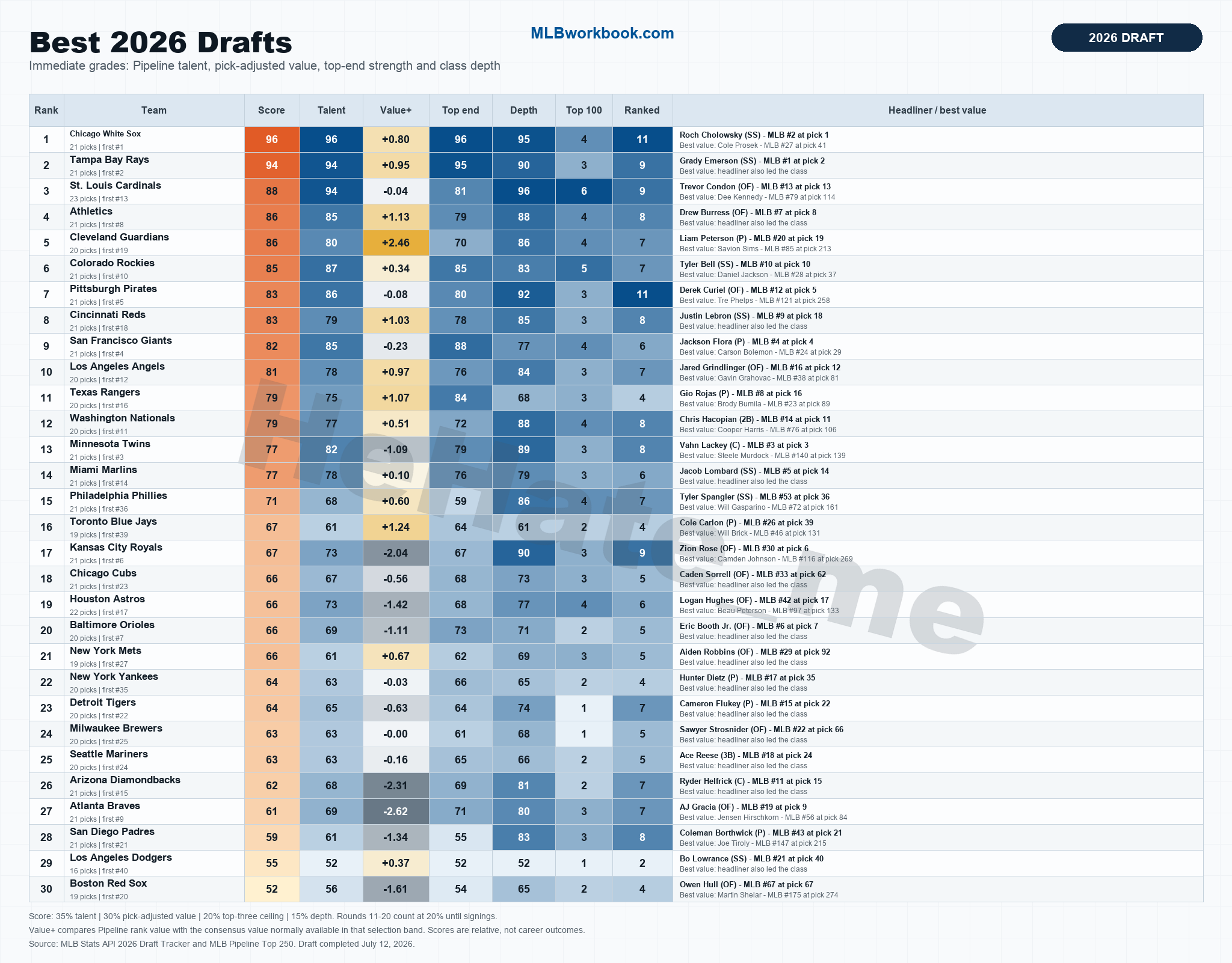 Preview of the sortable Best 2026 Drafts rankings for all 30 MLB teams.