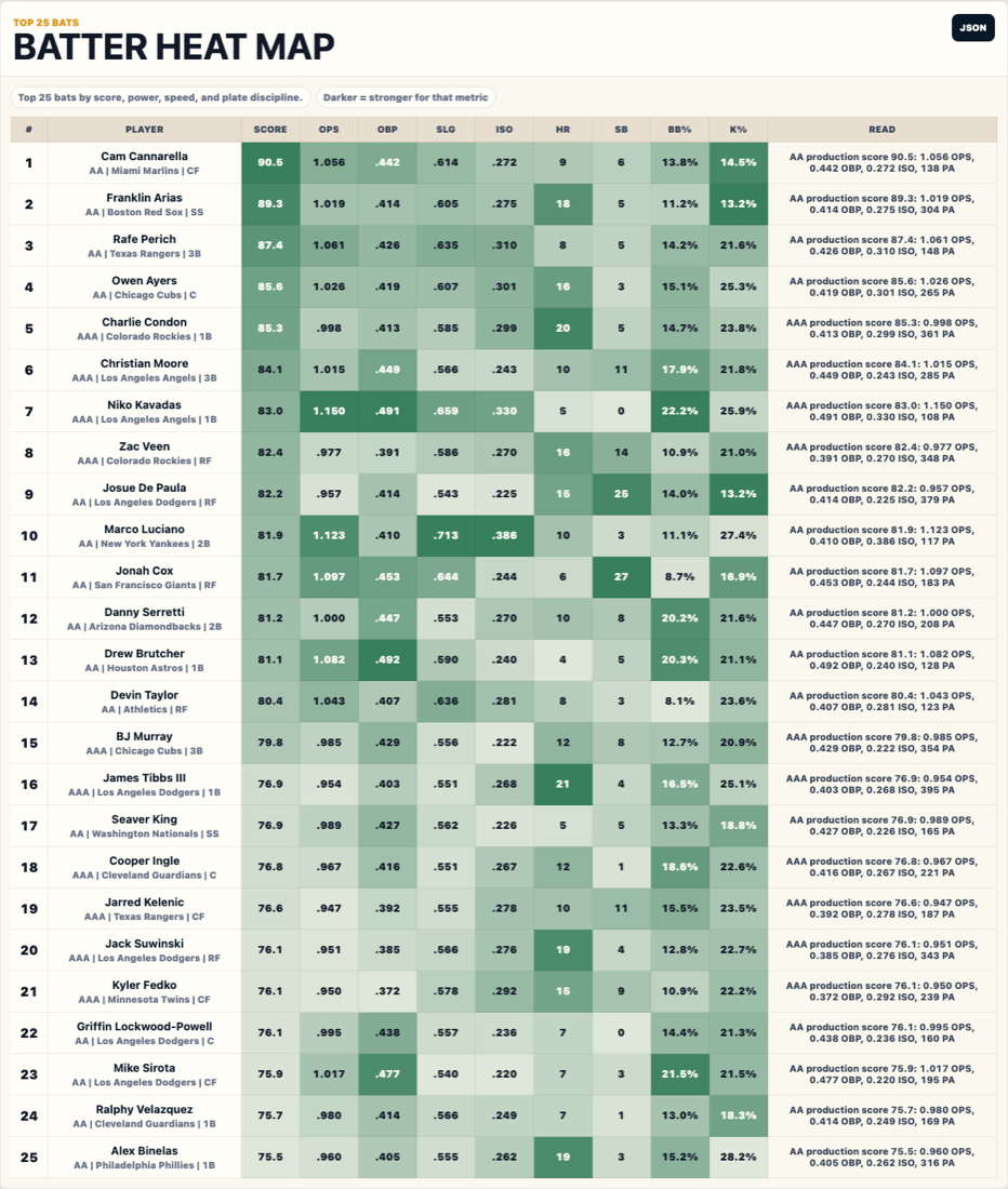 Miniature preview of the real top-25 batter prospect heat map.