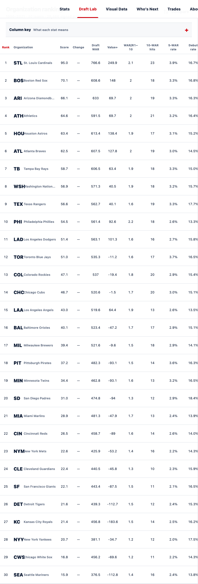 Miniature preview of the interactive MLB Draft Intelligence Lab organization rankings.