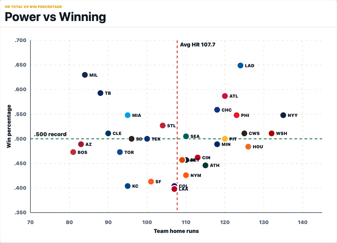 Miniature preview of the real 2026 team home runs versus winning percentage scatterplot.