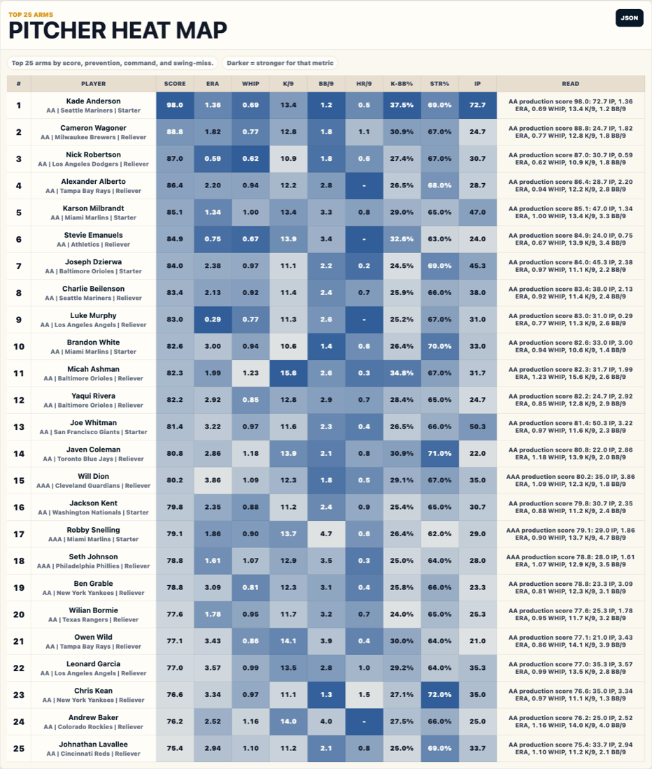 Miniature preview of the real top-25 pitcher prospect heat map.
